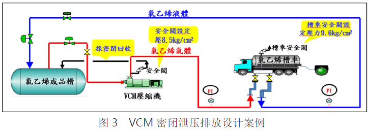 图3 VCM 密闭泄压排放设计案例.png
